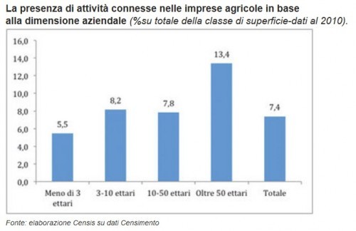 Trend Imprese Agricole